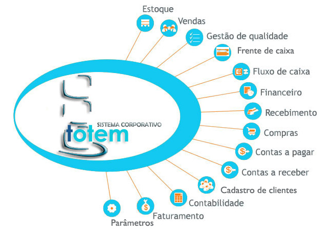 Funcionalidades Totem